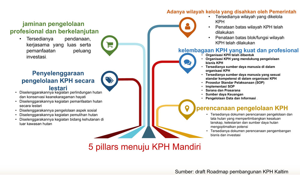 5 pilar menuju KPH mandiri 2