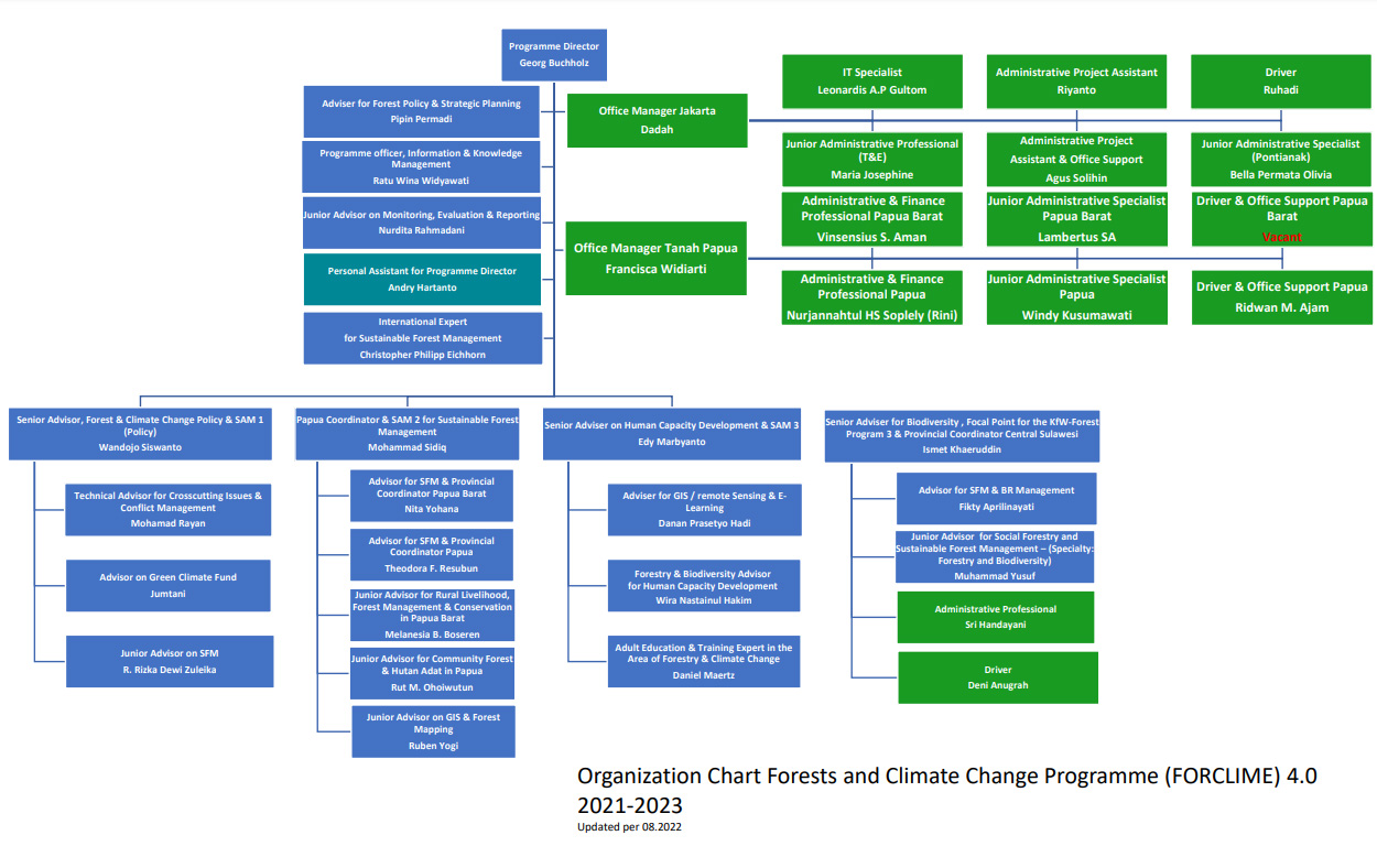 FORCLIME TC Module Organizational Structure